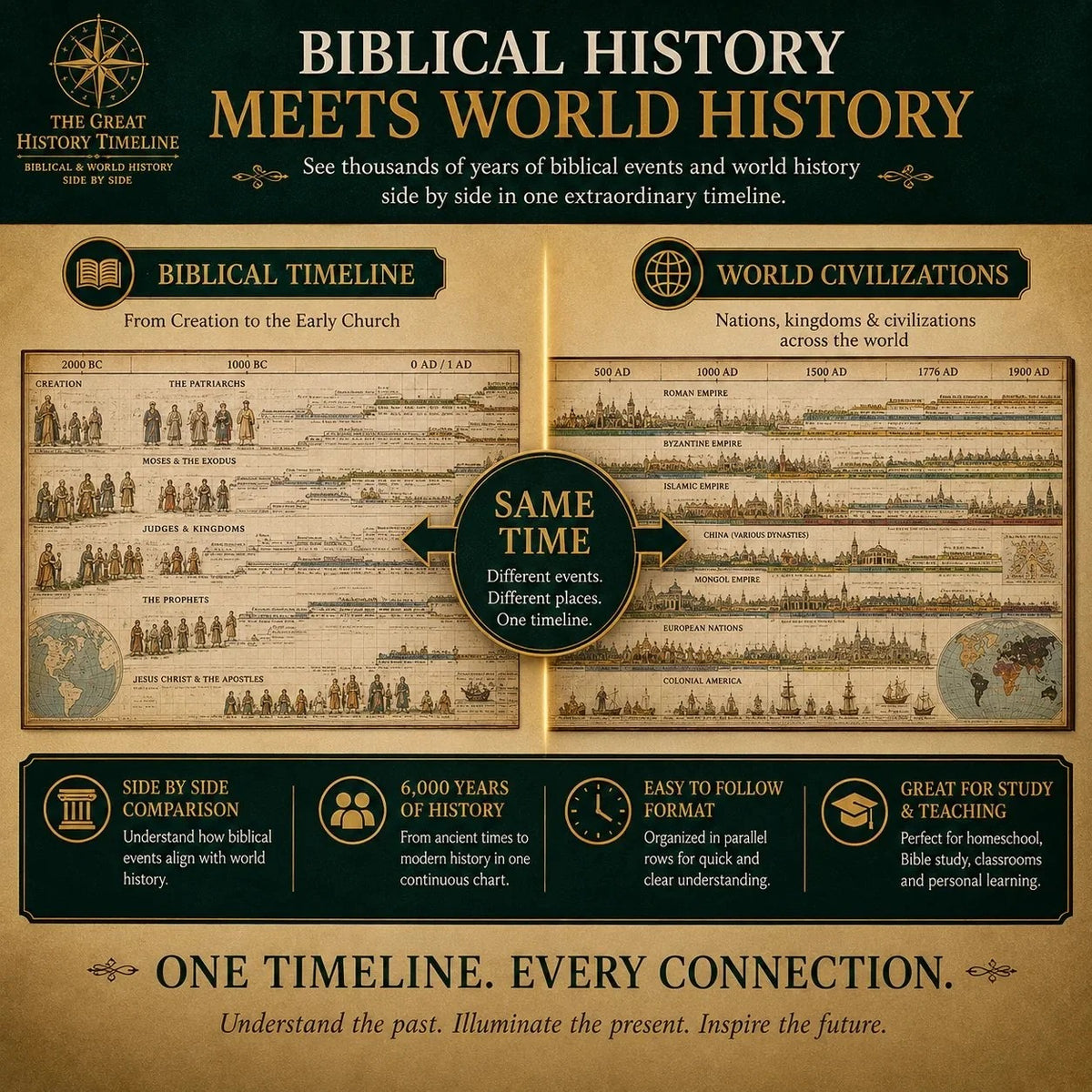 6,000-Year Biblical & World History Timeline – Fold-Out Synchronological Chart